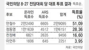 “싸우겠다” 11차례 외친 안철수… 5%대 黨지지율 회복이 첫 숙제