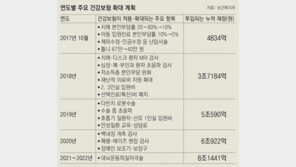 비급여 진료비 풍선효과-닥터쇼핑 막고 본인부담률 낮춰야