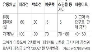 “마트서 싸게 팔지마” 고어텍스 갑질