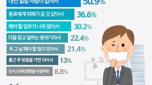 대한민국 직장인은 ‘쉼포족’ …“아파도 출근 강행한 경험있다” 94%