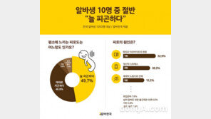 알바생 절반 ‘만성피로’ 시달린다 …월 평균 저축액 25만9000원
