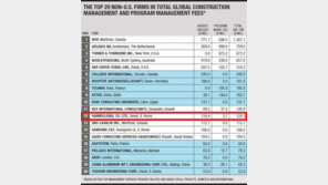 한미글로벌, 글로벌 CM·PM 매출 12위 기록