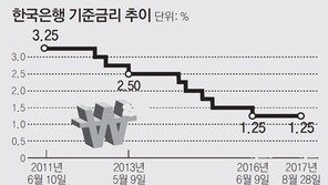 韓銀 “올 성장률 3%대 힘들다”… 기준금리 동결 가능성 커져