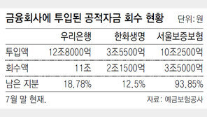 公자금 2분기 7091억 회수… 우리銀-서울보증 매각은 감감