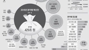 SOC 줄이고 복지 돈 풀고… ‘소득주도 성장’ 맞춰 패러다임 전환