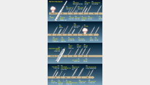 北 미사일 도발주기 점점 짧아져… 문재인 정부 출범후 9발째
