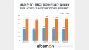 사립대 한 학기 등록금 알바로 벌려면? 513시간 일하고 한 푼도 안써야