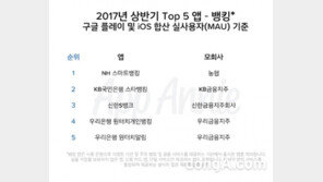 올 상반기, 금융·여행·엔터테인먼트 분야 앱 1위는?
