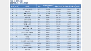 [8월 4주 PC방 순위] 피온3 넘은 배틀그라운드, 오버워치도 정조준