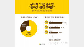 2030 구직자 10명중 6명 ‘돌취생’…4명중 1명은 ‘장기 취준생’