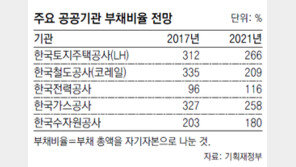 38개 공공기관 부채비율 4년내 150%대로 낮춘다