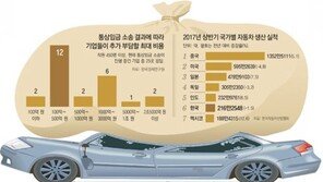 기아차 노조 통상임금 소송 일부 승소… 업계 타격 불가피
