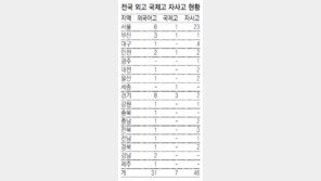 외고-자사고, 이르면 내년부터 일반고와 동시 선발