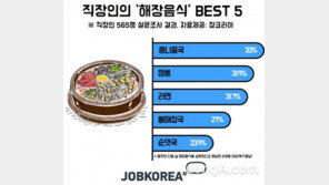 직장인이 꼽은 해장음식 1위 ‘콩나물국’…간발의 차 2,3위는?