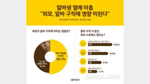 알바생 10명중 9명 “외모, 알바 구직에 영향 미친다”