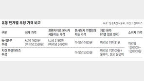 닭고기 도매가 매일 공개… 치킨값 논란 잠재울까