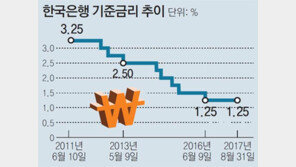 한국은행 기준금리 동결 “北 위협-추경 효과 10월 돼야 판단 가능”