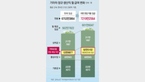 재계 “사드보복 이어 인건비 폭탄… 투자-고용 위축 우려” 