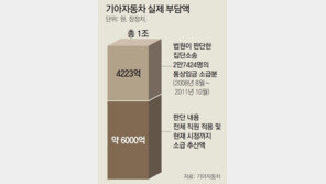 기아車 “1兆 부담땐 적자”… 재판부 “경영상 위기로 볼수없다” 