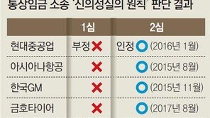 같은 기업에도 다른 판단, 원칙 없는 ‘신의칙’