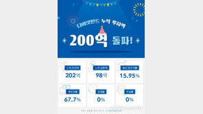 P2P금융 디에셋펀드, 누적 투자액 200억 돌파