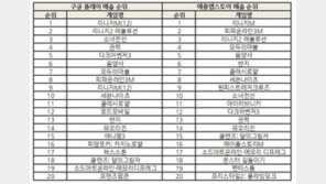 조광민 기자의 '주간 모바일게임의 맥(脈)' 中 게임 열풍, 韓 MMORPG로 반격 나선다