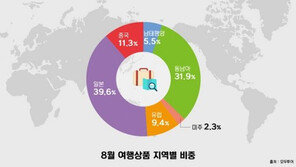 모두투어, 8월 해외여행 판매 28만 4천명