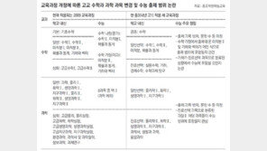 ‘수능따로 내신따로’ 中3 큰 혼란… “예전처럼 수업” 움직임도