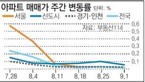 [아파트시세]서울 아파트값 상승률 5주연속 둔화