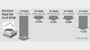 짙어진 한국경제 먹구름… 금융시장 충격 클듯