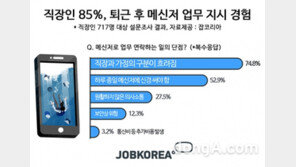 직장인 66% “퇴근 후 카톡금지법 정착 어려울 것”…왜?