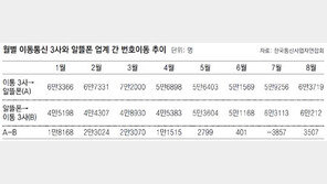 이통3사 통신비 내리고 지원금 풀고… 울고 싶은 알뜰폰