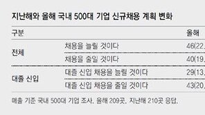 미래 대비해 인재 잡고, 스펙 대신 오디션 전형