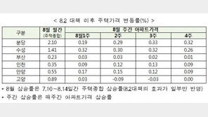 [8.2대책 후속조치]①분당·대구 수성 투기과열지구 추가 지정