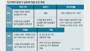 고분양가 따른 집값 불안에 ‘예방주사’