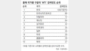 원유투자 열풍에… ‘WTI’ 구글 검색, 한국이 1위