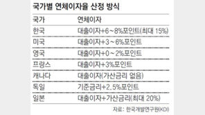 “주택대출 연체땐 1년 이자가 집값의 10%”