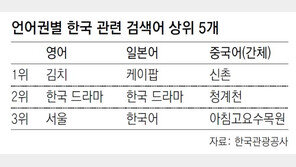 한국 하면… 미국인 “김치” 중국인은 “신촌 궁금”