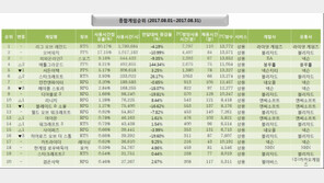 [8월 월간 PC방 순위] 뜨거운 배틀그라운드와 미지근한 스타 리마스터