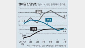 경제도 코리아 패싱?… 글로벌 훈풍, 한국만 비켜가나