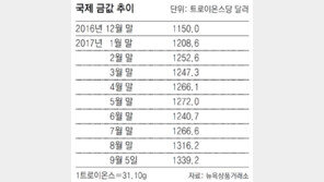 北미사일 날자 금값도 날아