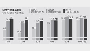 19대 대선투표율, 2030↑ 40대이상↓