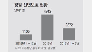 [단독]‘경찰 신변보호’ 구멍 숭숭… 위험 못 지켜준다