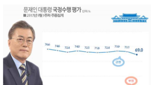 文 대통령 국정수행 지지율 69%…취임 이후 ‘최저’
