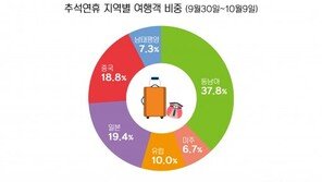 최장 10일 연휴, 해외여행 언제 떠날까?