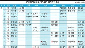 [콤팩트뉴스] KBO, 프로야구 잔여경기 일정 확정