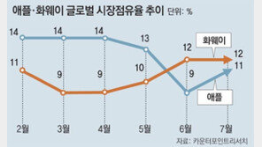 스마트폰 점유율 높이는 中업체들