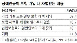 전동휠체어, 자동차처럼 보험가입 의무화 추진