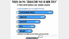 직장인 10명 중 6명 “이상적인 점심시간 1시간 30분”