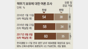 靑은 선 긋지만… 문재인 대통령 국정 지지층 54%도 “핵무장 찬성”